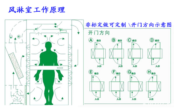 双人双吹风淋设备工作原理 双人双吹风淋设备工作原理